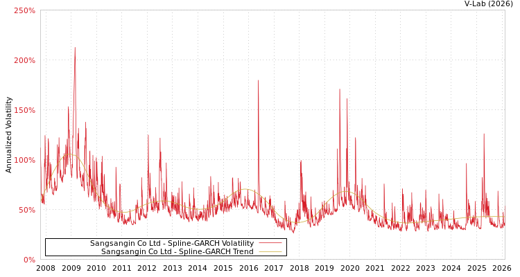 graph of Sangsangin Co Ltd SGARCH