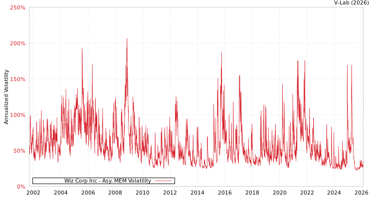 graph of Wiz Corp Inc AMEM
