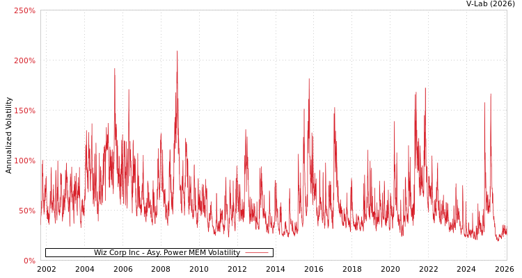 graph of Wiz Corp Inc APMEM