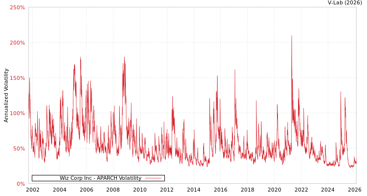 graph of Wiz Corp Inc APARCH