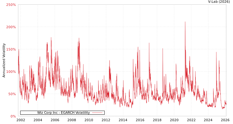 graph of Wiz Corp Inc EGARCH