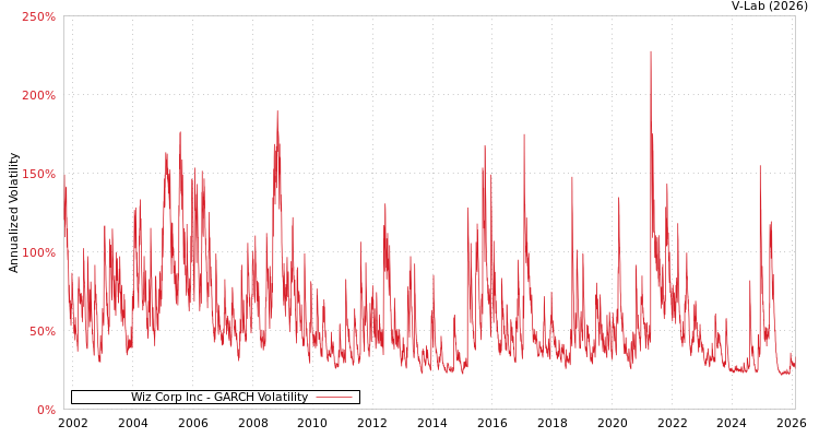 graph of Wiz Corp Inc GARCH
