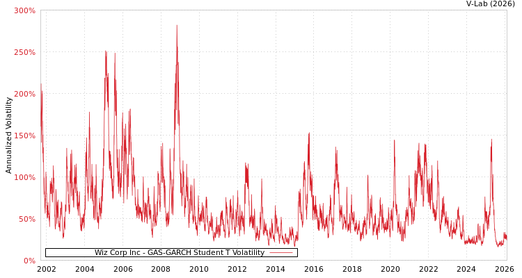 graph of Wiz Corp Inc GAS-GARCH-T