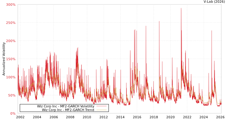 graph of Wiz Corp Inc MF2-GARCH