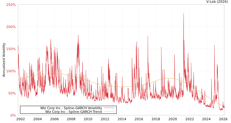 graph of Wiz Corp Inc SGARCH