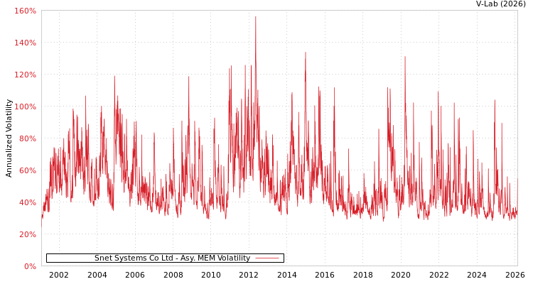 graph of Snet Systems Co Ltd AMEM