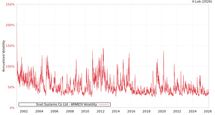 graph of Snet Systems Co Ltd APARCH