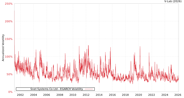 graph of Snet Systems Co Ltd EGARCH