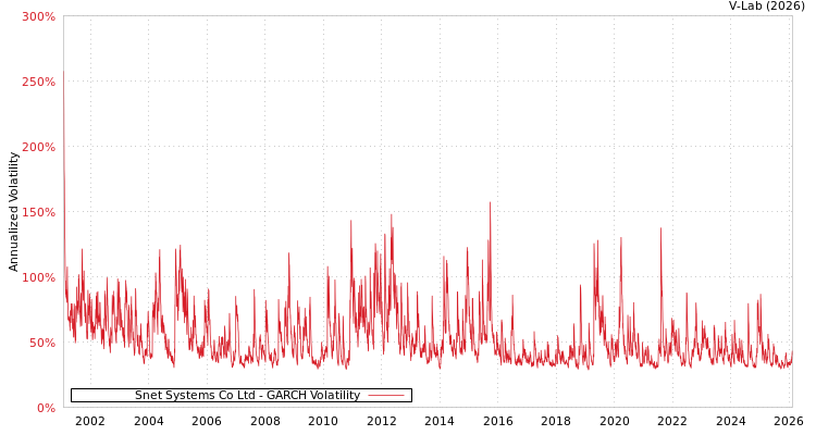 graph of Snet Systems Co Ltd GARCH
