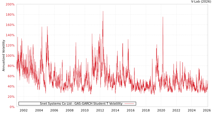 graph of Snet Systems Co Ltd GAS-GARCH-T