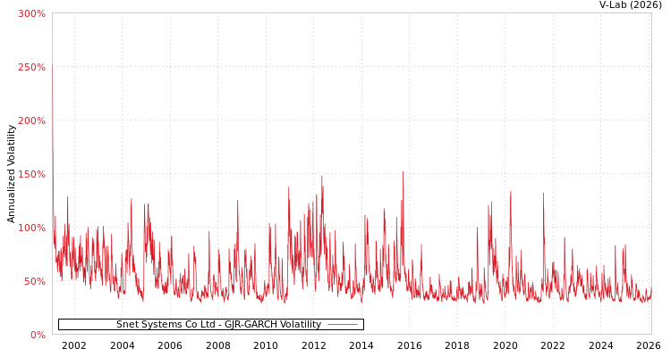 graph of Snet Systems Co Ltd GJR-GARCH