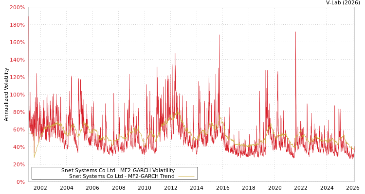 graph of Snet Systems Co Ltd MF2-GARCH
