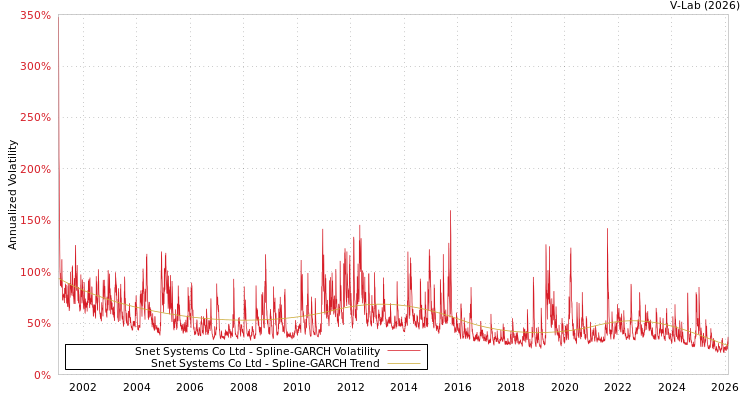 graph of Snet Systems Co Ltd SGARCH
