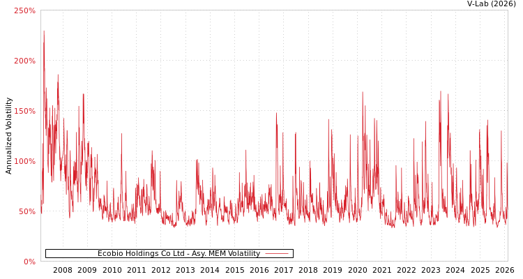 graph of Ecobio Holdings Co Ltd AMEM