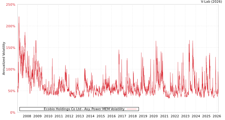 graph of Ecobio Holdings Co Ltd APMEM