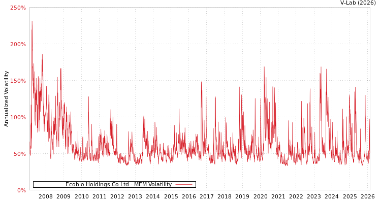 graph of Ecobio Holdings Co Ltd MEM