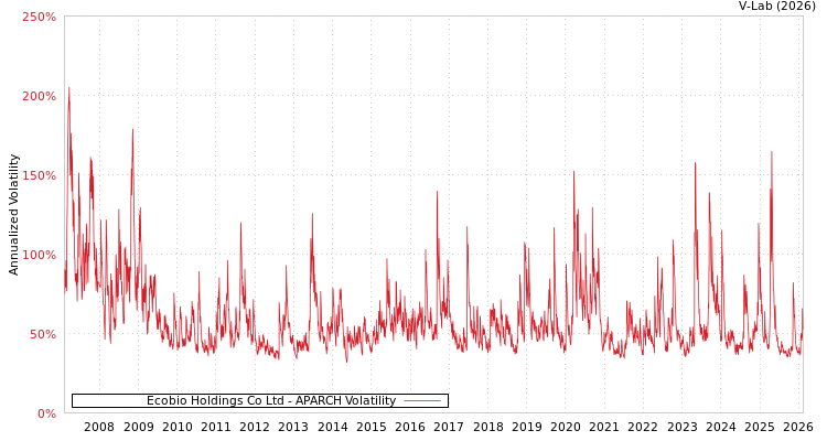 graph of Ecobio Holdings Co Ltd APARCH