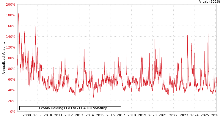 graph of Ecobio Holdings Co Ltd EGARCH