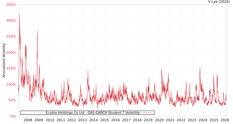 graph of Ecobio Holdings Co Ltd GAS-GARCH-T