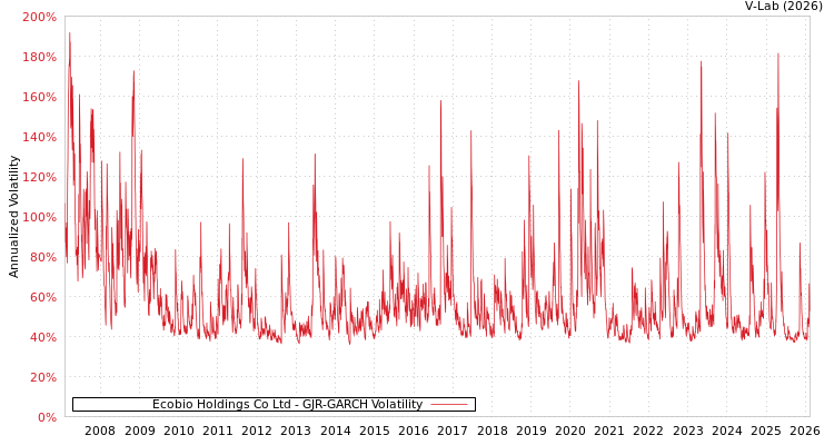 graph of Ecobio Holdings Co Ltd GJR-GARCH