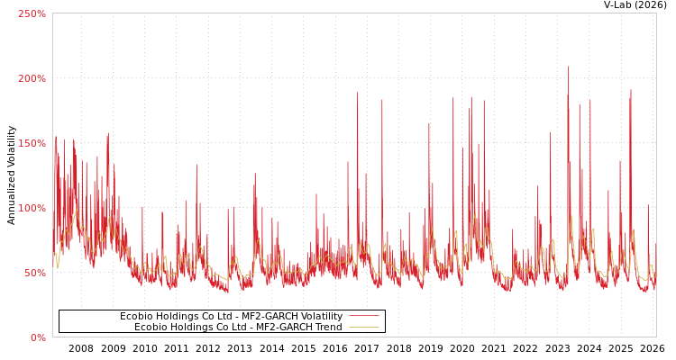 graph of Ecobio Holdings Co Ltd MF2-GARCH