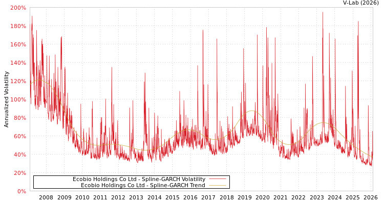 graph of Ecobio Holdings Co Ltd SGARCH