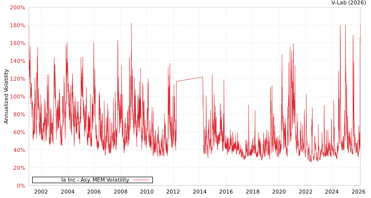 graph of Ia Inc AMEM