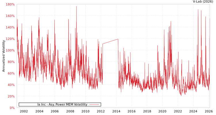 graph of Ia Inc APMEM