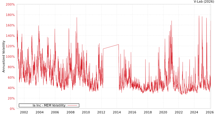graph of Ia Inc MEM