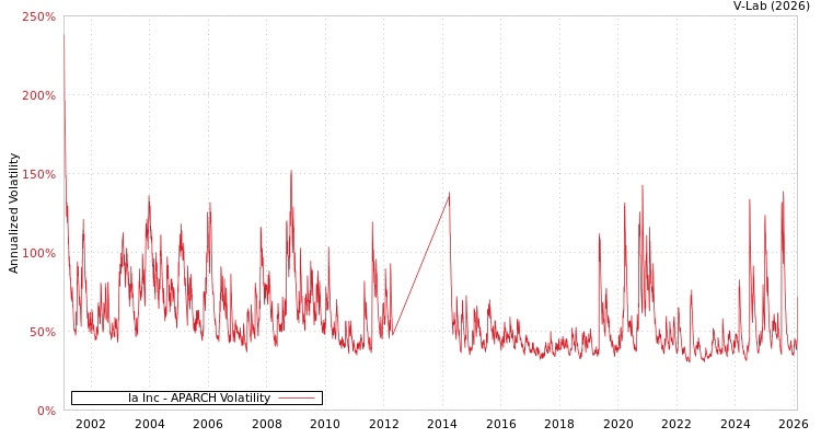graph of Ia Inc APARCH