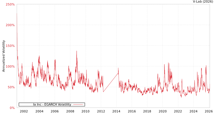 graph of Ia Inc EGARCH