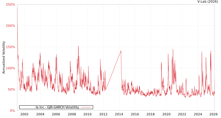 graph of Ia Inc GJR-GARCH
