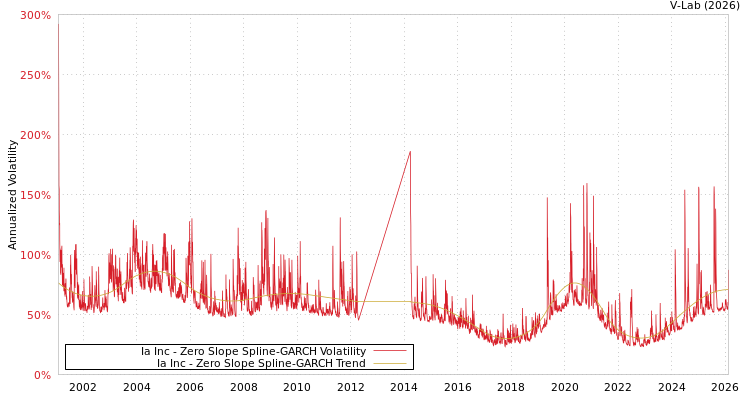 graph of Ia Inc S0GARCH