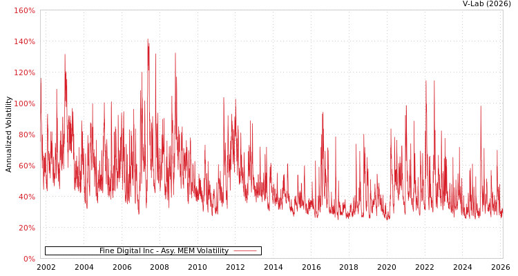 graph of Fine Digital Inc AMEM
