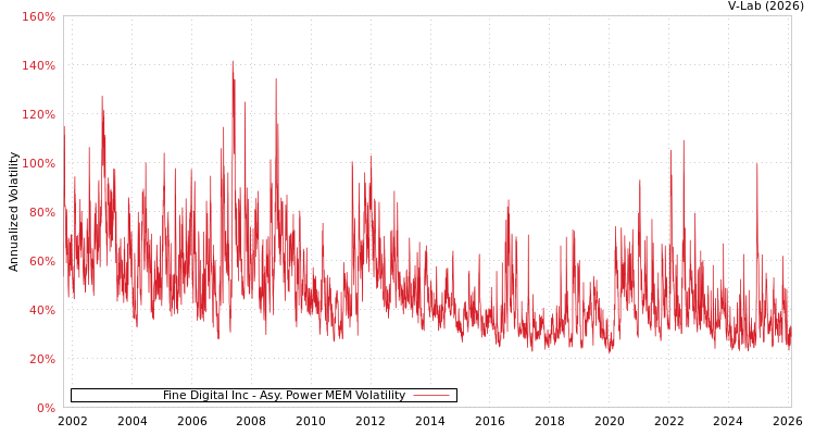 graph of Fine Digital Inc APMEM