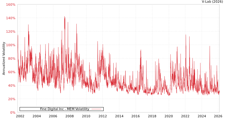 graph of Fine Digital Inc MEM