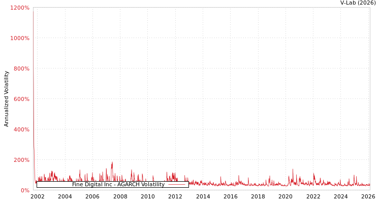 graph of Fine Digital Inc AGARCH