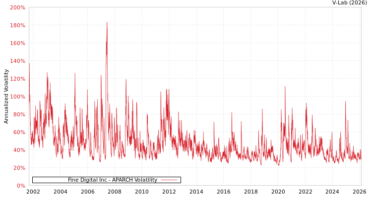 graph of Fine Digital Inc APARCH