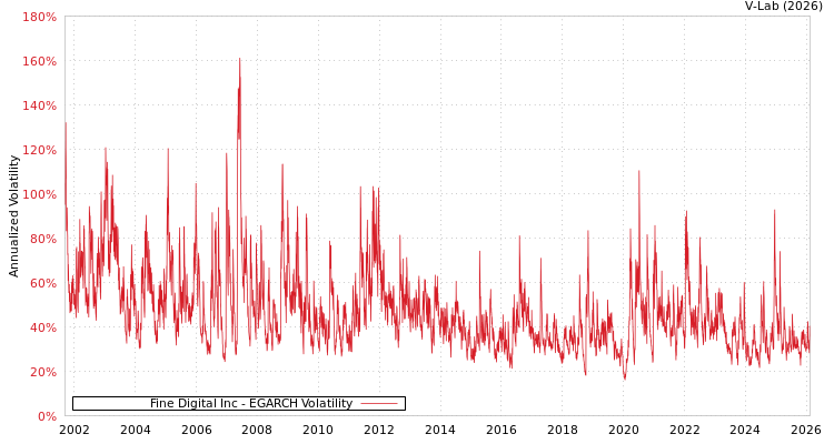 graph of Fine Digital Inc EGARCH