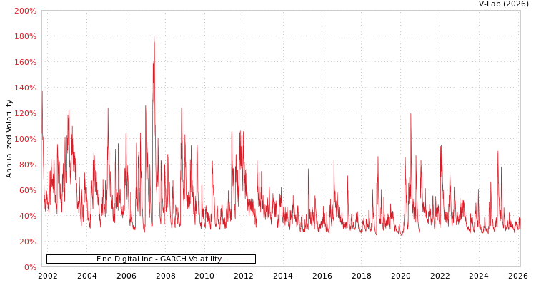 graph of Fine Digital Inc GARCH