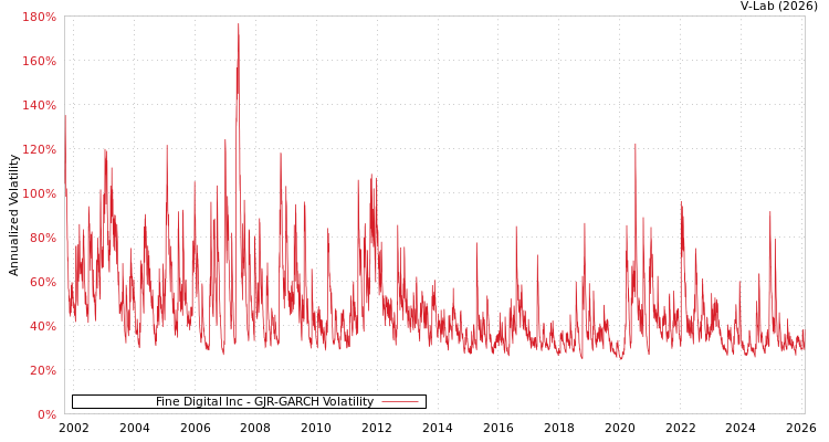 graph of Fine Digital Inc GJR-GARCH
