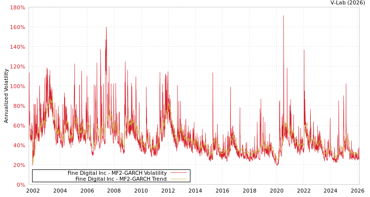 graph of Fine Digital Inc MF2-GARCH