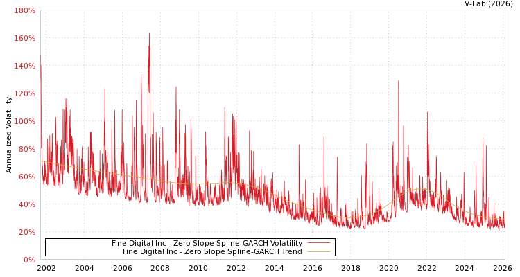 graph of Fine Digital Inc S0GARCH