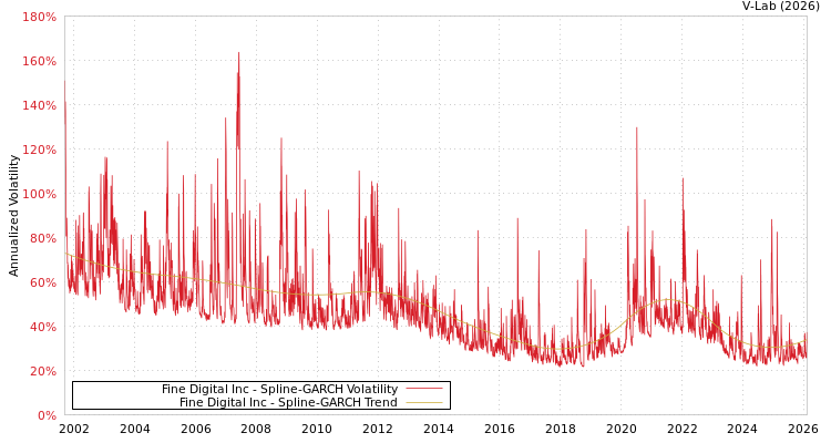 graph of Fine Digital Inc SGARCH