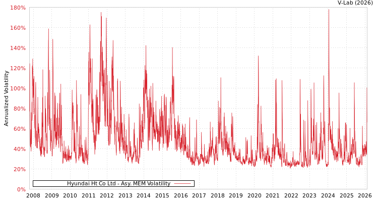 graph of Hyundai Ht Co Ltd AMEM