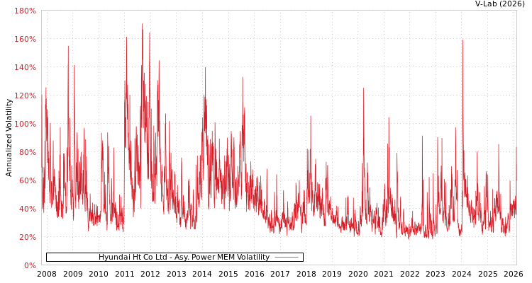graph of Hyundai Ht Co Ltd APMEM