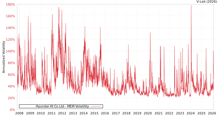 graph of Hyundai Ht Co Ltd MEM