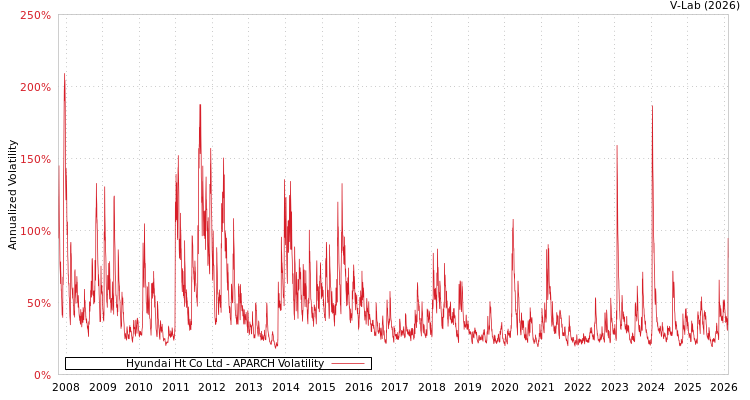 graph of Hyundai Ht Co Ltd APARCH
