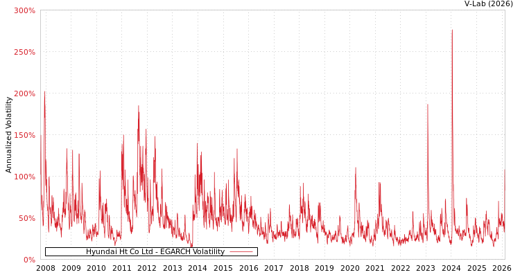graph of Hyundai Ht Co Ltd EGARCH