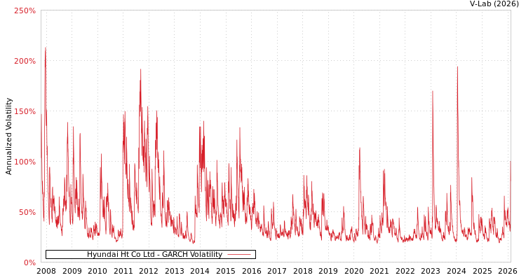 graph of Hyundai Ht Co Ltd GARCH